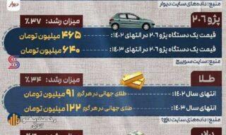 اینفوگرافی/ میزان رشد هر بازار در سال ۱۴۰۳