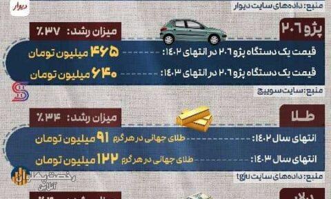 اینفوگرافی/ میزان رشد هر بازار در سال ۱۴۰۳