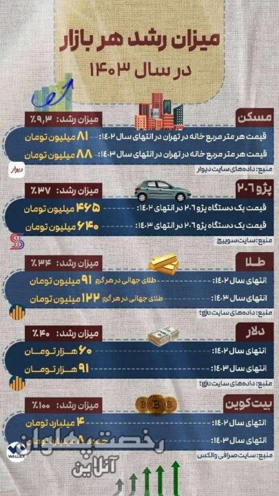 اینفوگرافی/ میزان رشد هر بازار در سال ۱۴۰۳